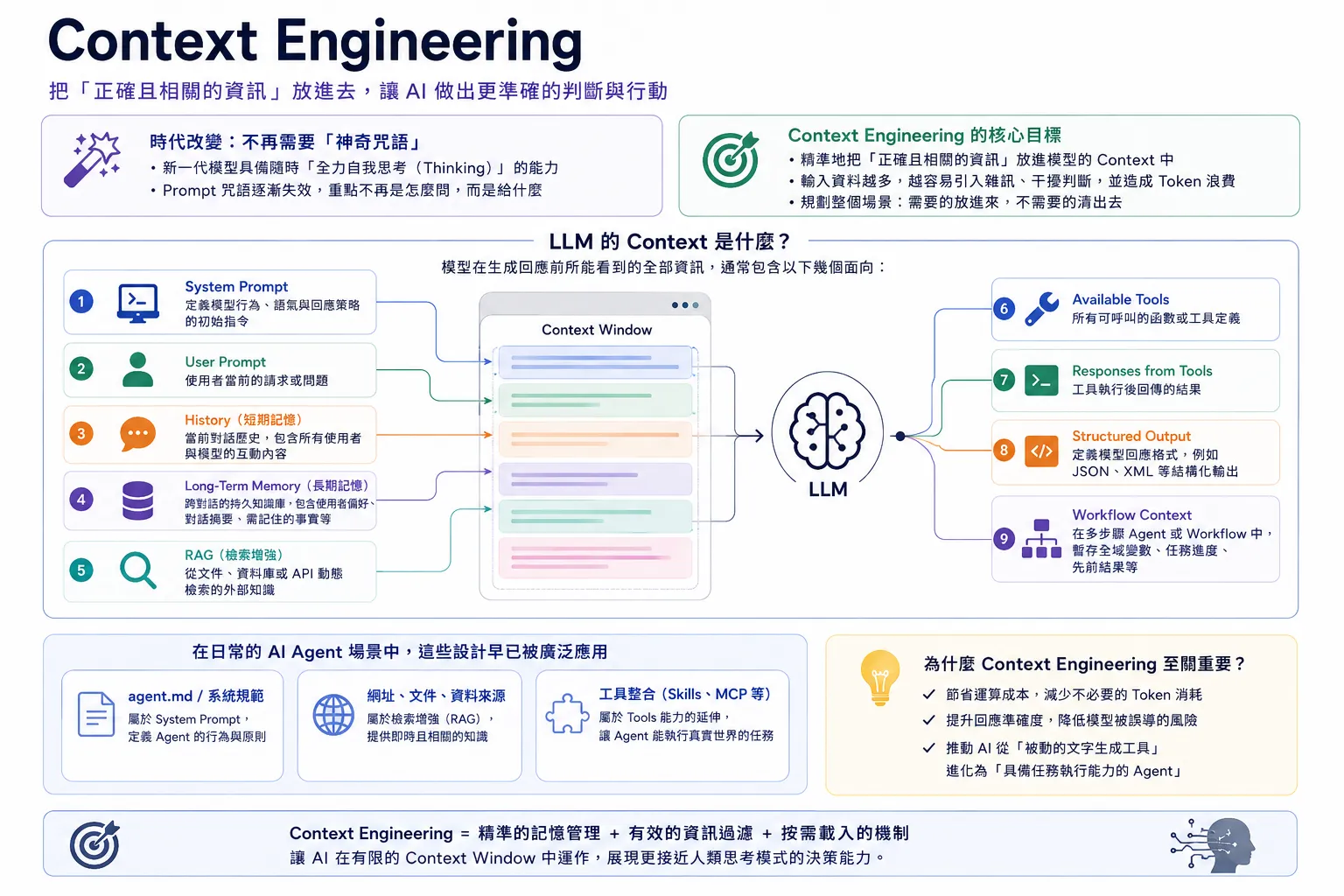 Context Engineering