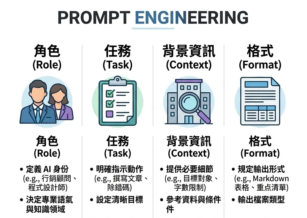 Prompt Engineering example