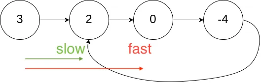 Linked List Cycle